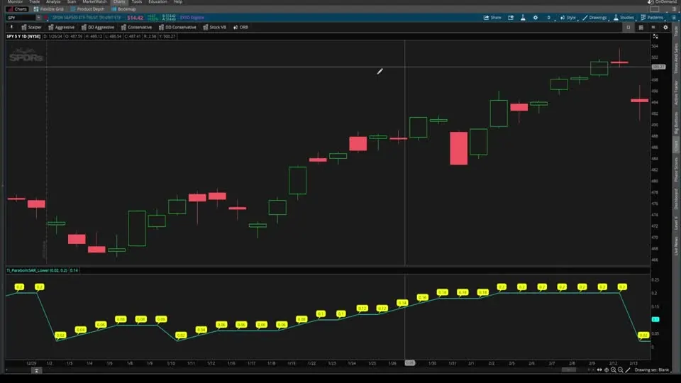 Parabolic SAR on a SPY chart in ThinkOrSwim