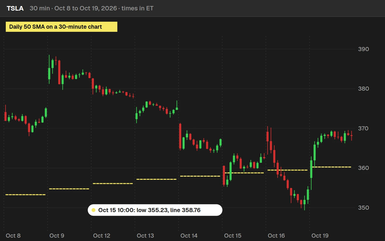 Daily 50-day simple moving average plotted on a TSLA 30-minute chart in ThinkOrSwim around Oct 15, 2026, when price tested the line and held