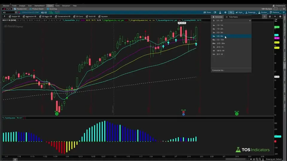 Aggregation Periods - How to Plot Larger Time Frame Indicators on Smaller Time Frames on a KO chart in ThinkOrSwim