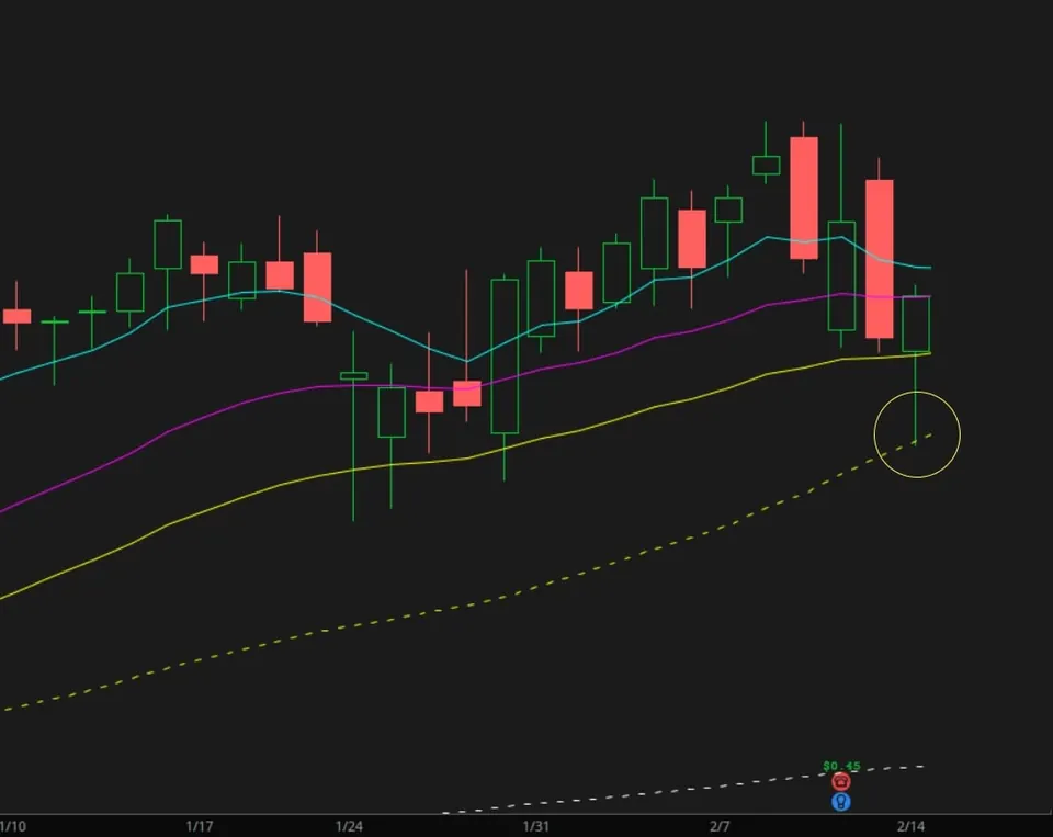 KO daily chart with stacked moving averages and a circled lower wick touching the dashed 50-day SMA on 2/14