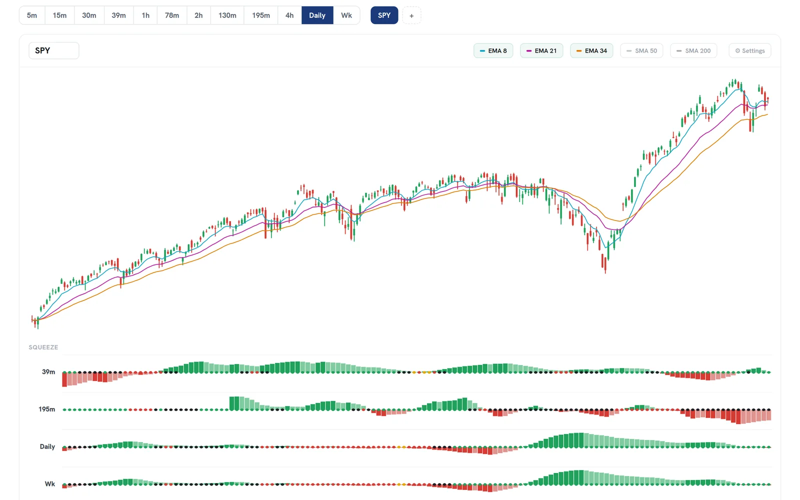 Squeeze Setups chart of SPY with squeeze rows for the 39-minute, 195-minute, daily and weekly timeframes