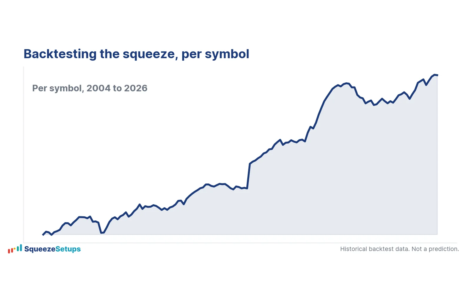A per-symbol squeeze backtest curve from Squeeze Setups, 2004 to 2026