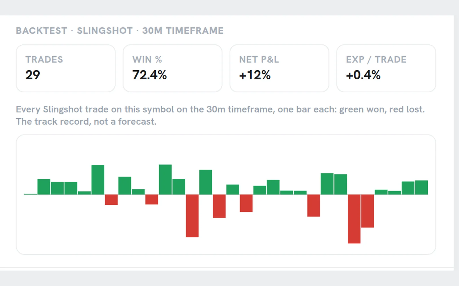 Squeeze Setups backtest for LYFT, the Slingshot on the 30-minute timeframe: 29 trades and a 72.4% win rate, one bar per trade