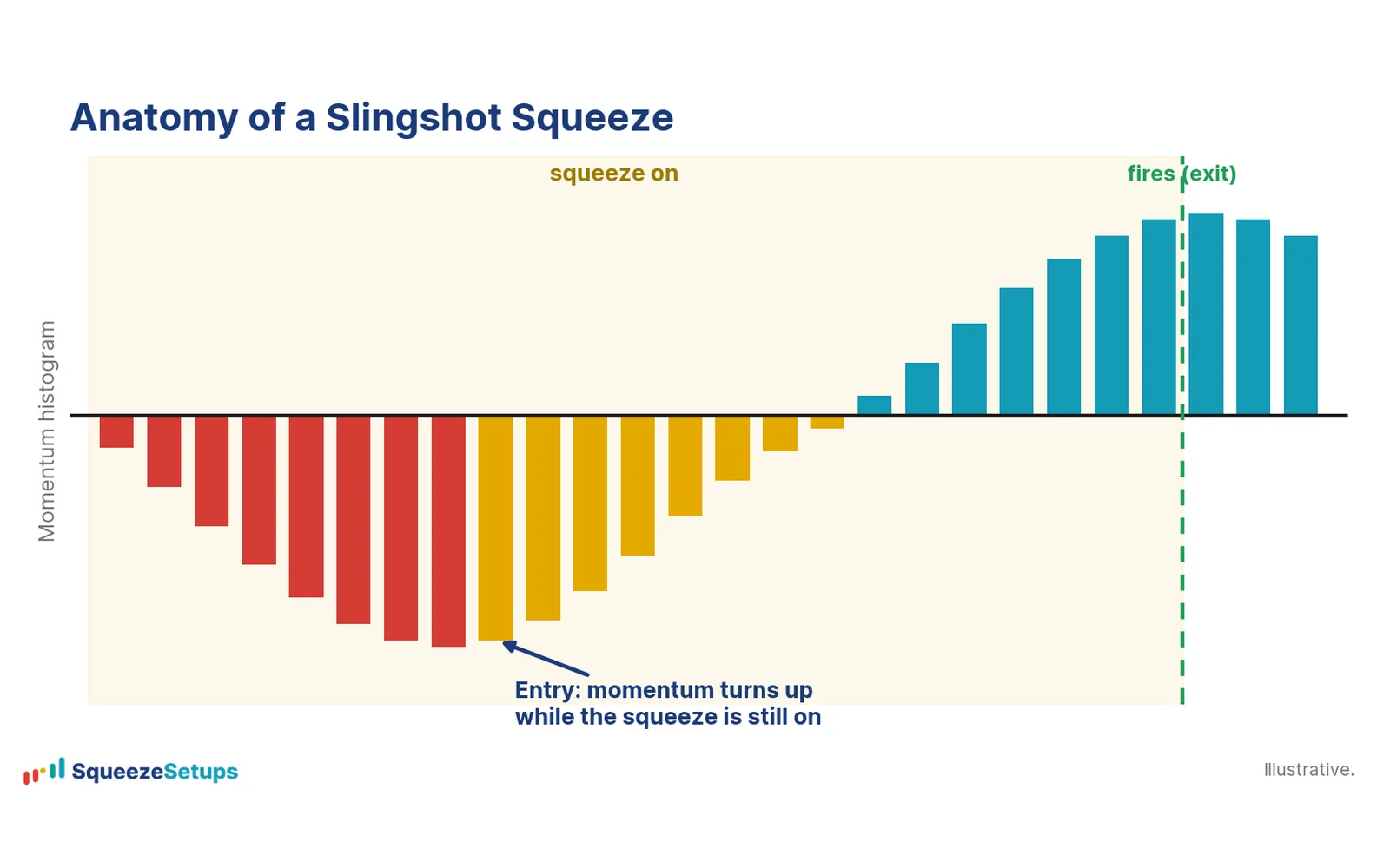 Diagram of a Slingshot Squeeze: the entry comes as momentum turns up while the squeeze is still on, and the fire is the exit