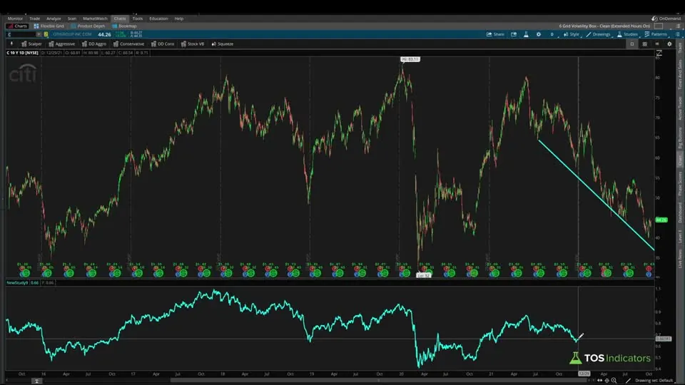 Price to Book Value Calculator on a C chart in ThinkOrSwim