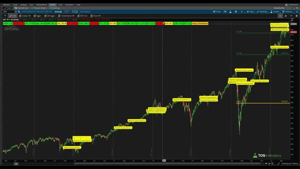 Backtesting the Put-Call Ratio and Transports Over a 10-Year Period on a SPY chart in ThinkOrSwim