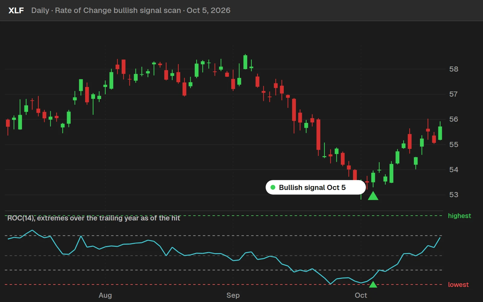 Rate of Change bullish signal scan hit on a XLF daily chart in ThinkOrSwim, Oct 5, 2026: the ROC turning up in its lower extreme zone as the RSI crossed 30