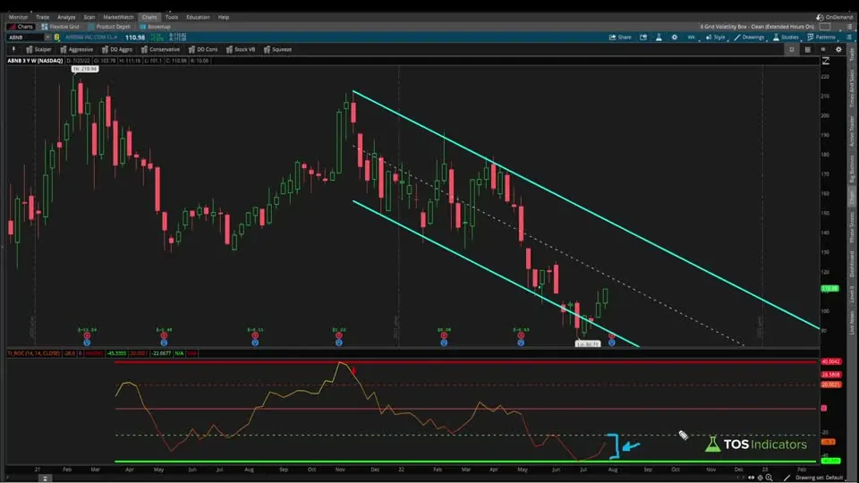 Rate of Change Scans on a ABNB chart in ThinkOrSwim