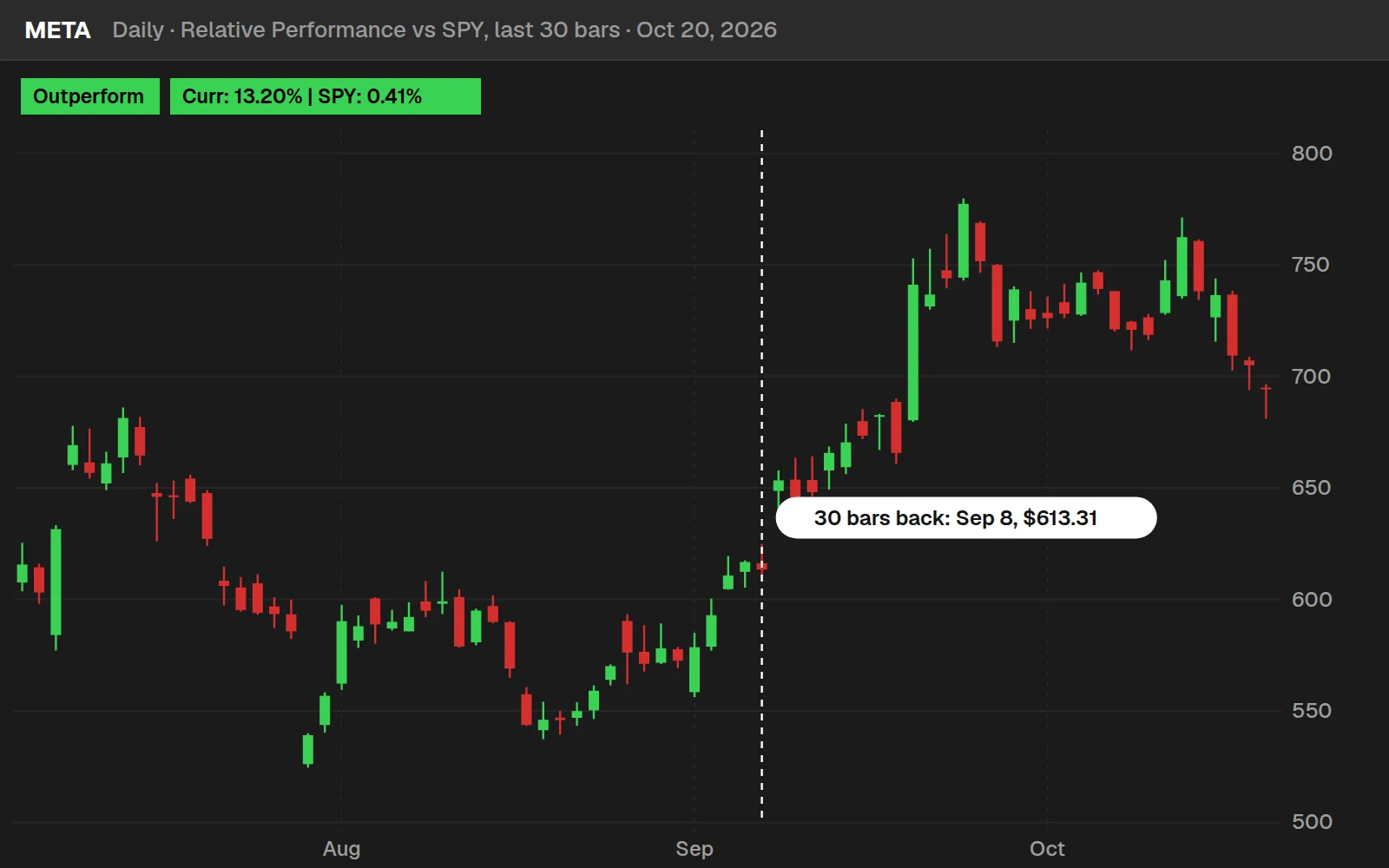 Relative Performance indicator on a META daily chart in ThinkOrSwim: Outperform, up 13.2% over 30 bars against SPY's 0.4%