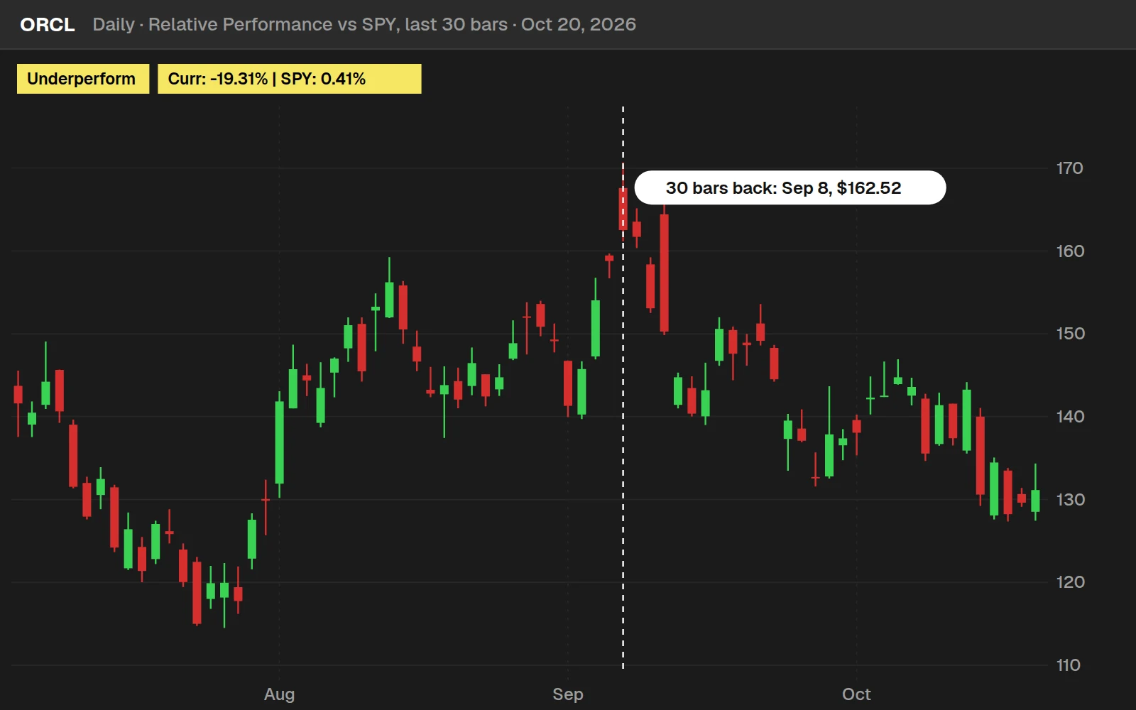 Relative Performance indicator on a ORCL daily chart in ThinkOrSwim: Underperform, -19.3% over 30 bars against SPY's 0.4%