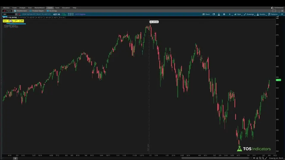 Relative Performance on a SPY chart in ThinkOrSwim