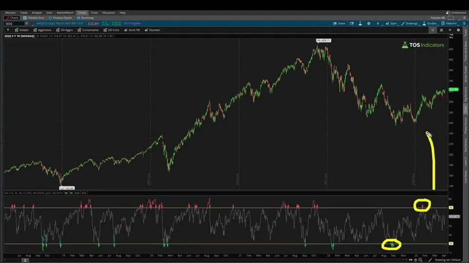 Maximize Your Chart Space With This Simple Trick on a QQQ chart in ThinkOrSwim