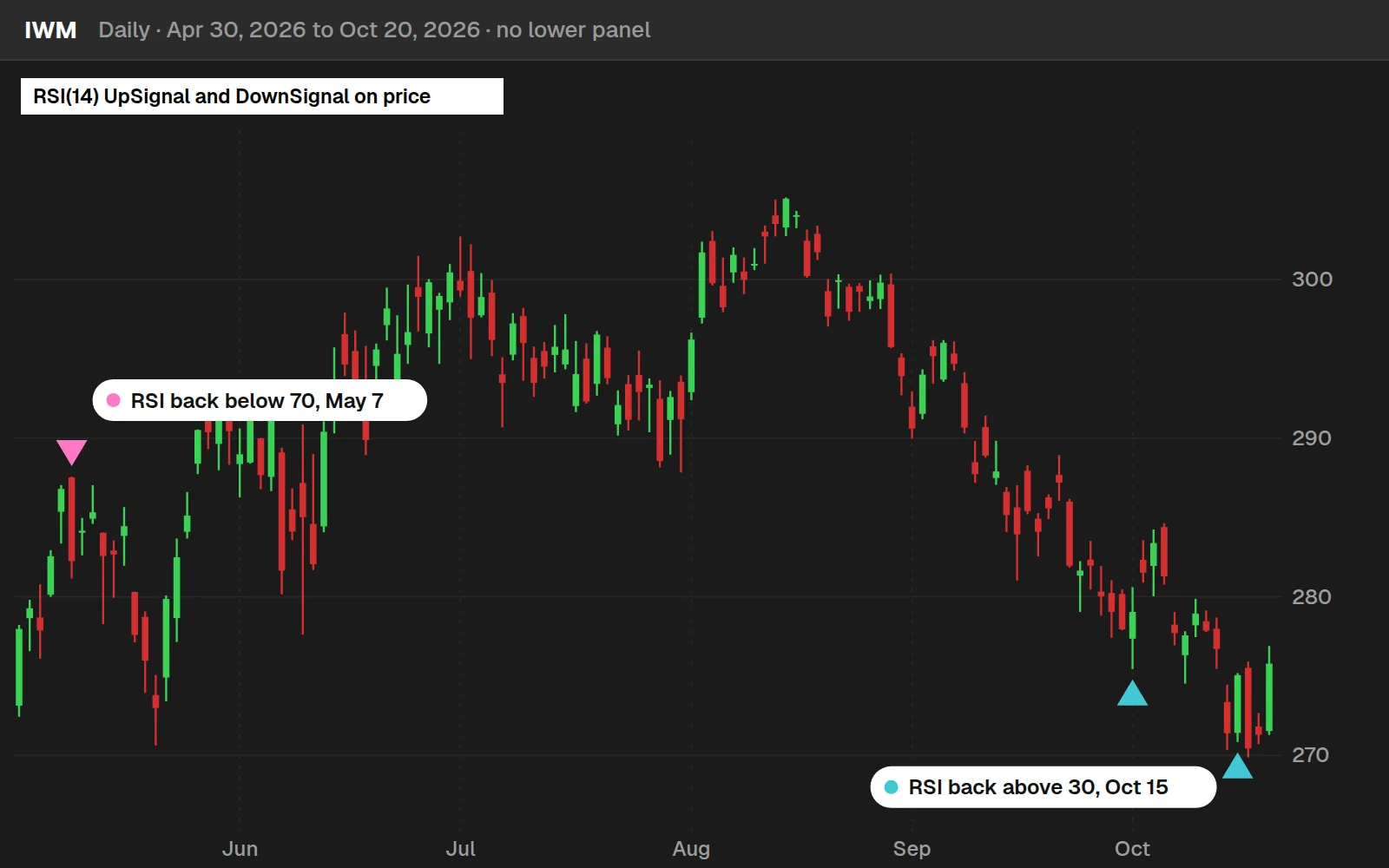 RSI up and down arrows plotted on a IWM daily price chart in ThinkOrSwim, with no lower RSI panel