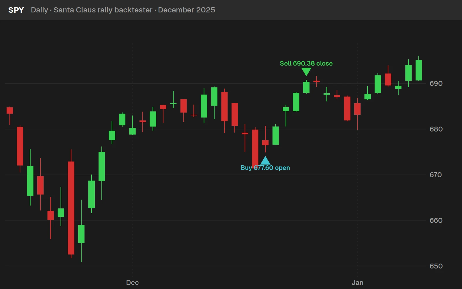 Santa Claus rally backtester on a SPY daily chart in ThinkOrSwim: a buy at the open on Dec 18, 2025 and a sell at the close on Dec 24, 2025