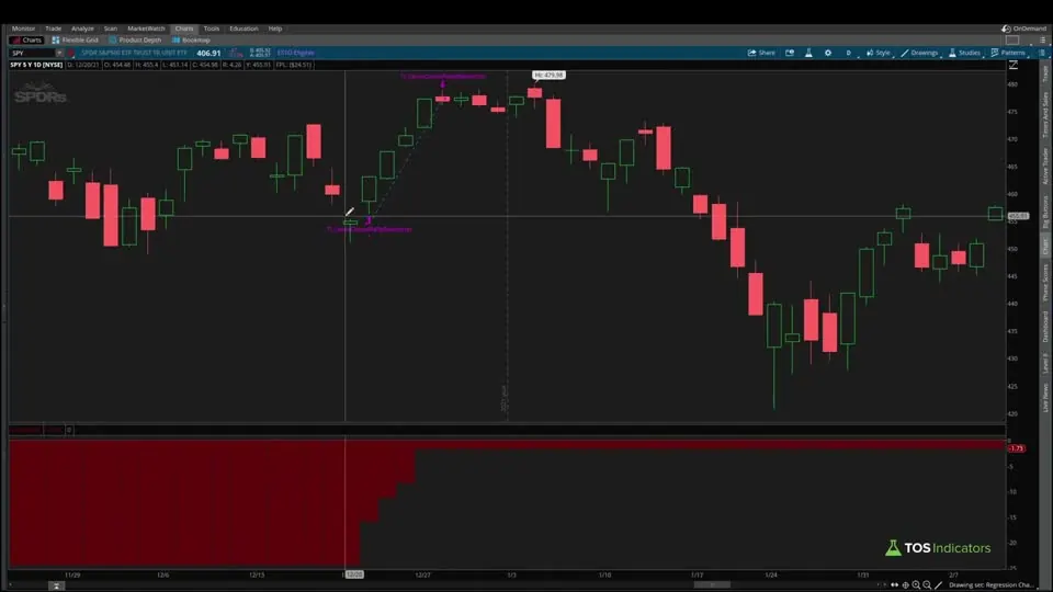 Santa Claus Rally Backtester on a SPY chart in ThinkOrSwim