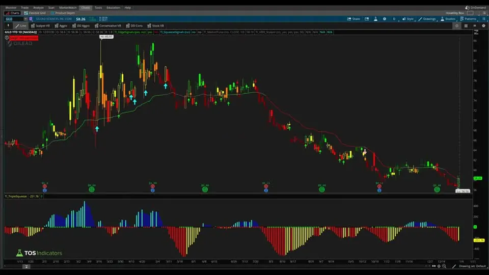How to Scan for Stocks That Hit YTD High on Dec. 31? on a GILD chart in ThinkOrSwim