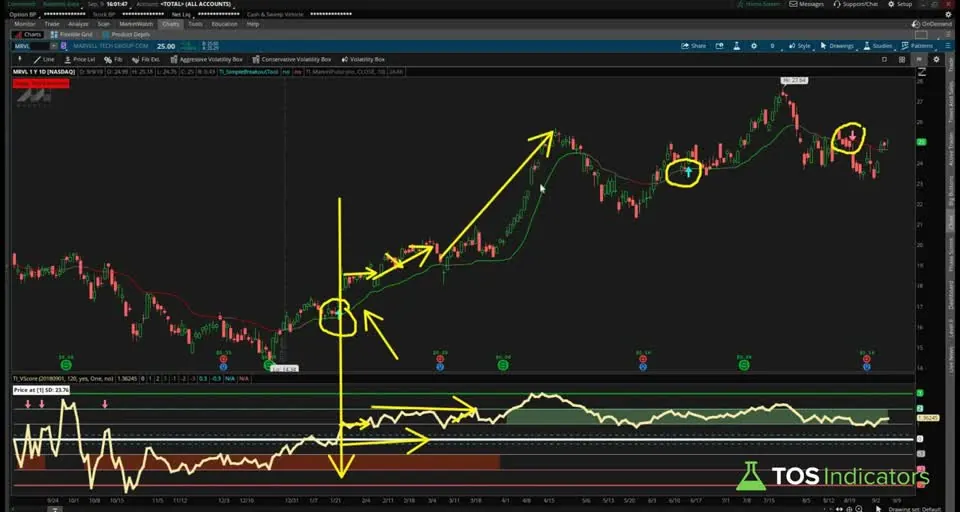 Simple Breakout Tool on a MRVL chart in ThinkOrSwim