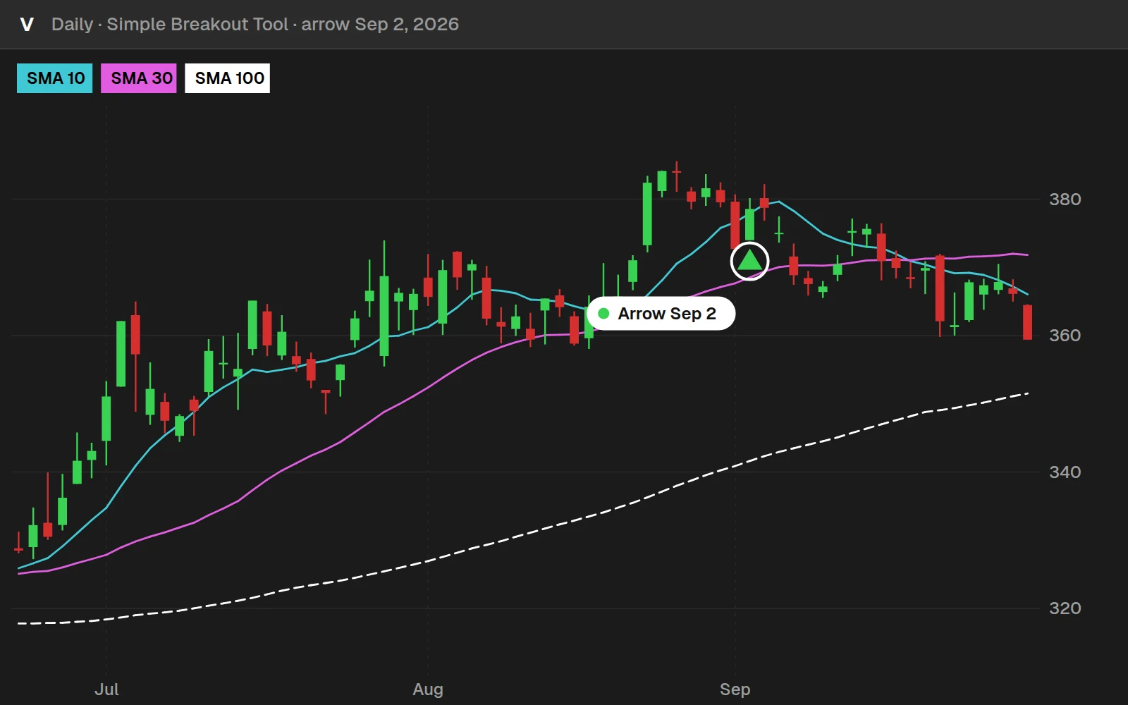 Simple Breakout Tool arrow on a V daily chart in ThinkOrSwim, Sep 2, 2026, that did not follow through