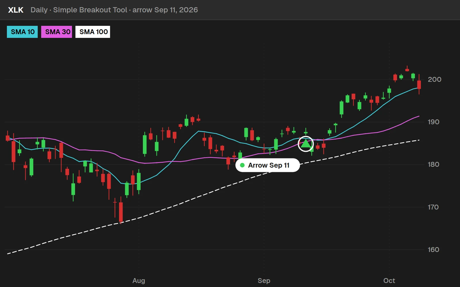 Simple Breakout Tool arrow on a XLK daily chart in ThinkOrSwim, Sep 11, 2026, with the 10, 30 and 100-day SMAs