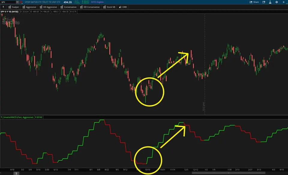 SPY daily chart with the TI_SmarterMACD study set to Fast and Aggressive in a lower panel; the line turns from red to green near an October low, circled in yellow, and stays green through most of the rally that follows
