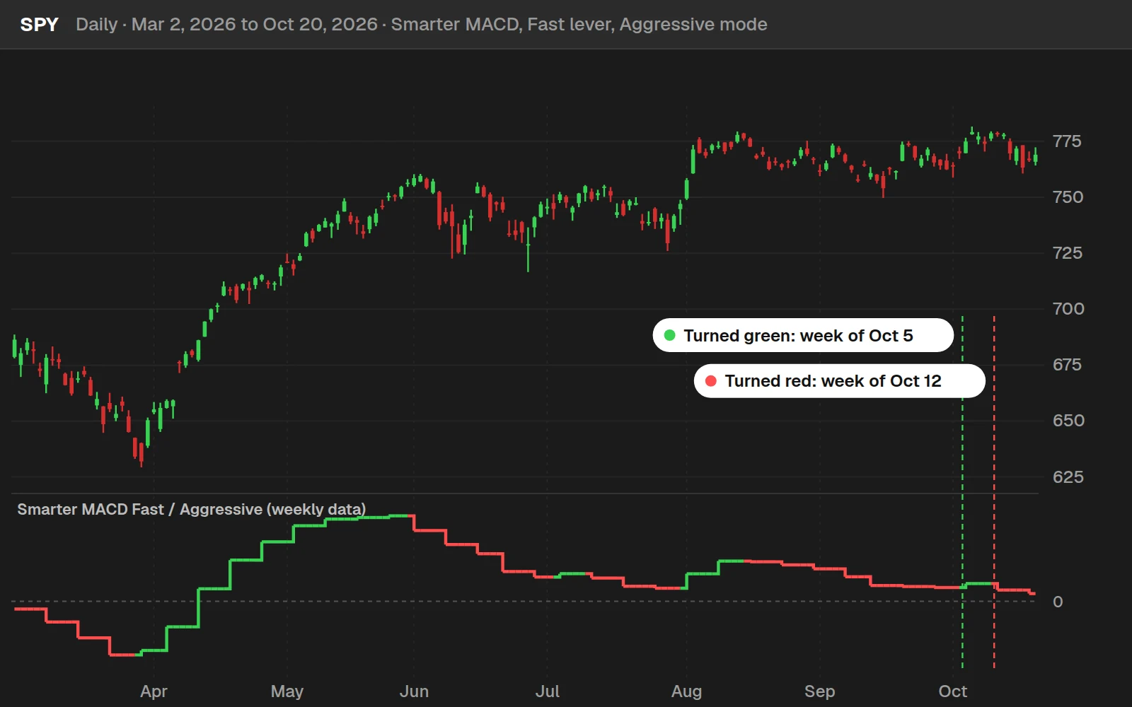 Smarter MACD on a SPY daily chart in ThinkOrSwim from March to October 2026: one weekly line in a lower panel, green after it rises and red after it falls