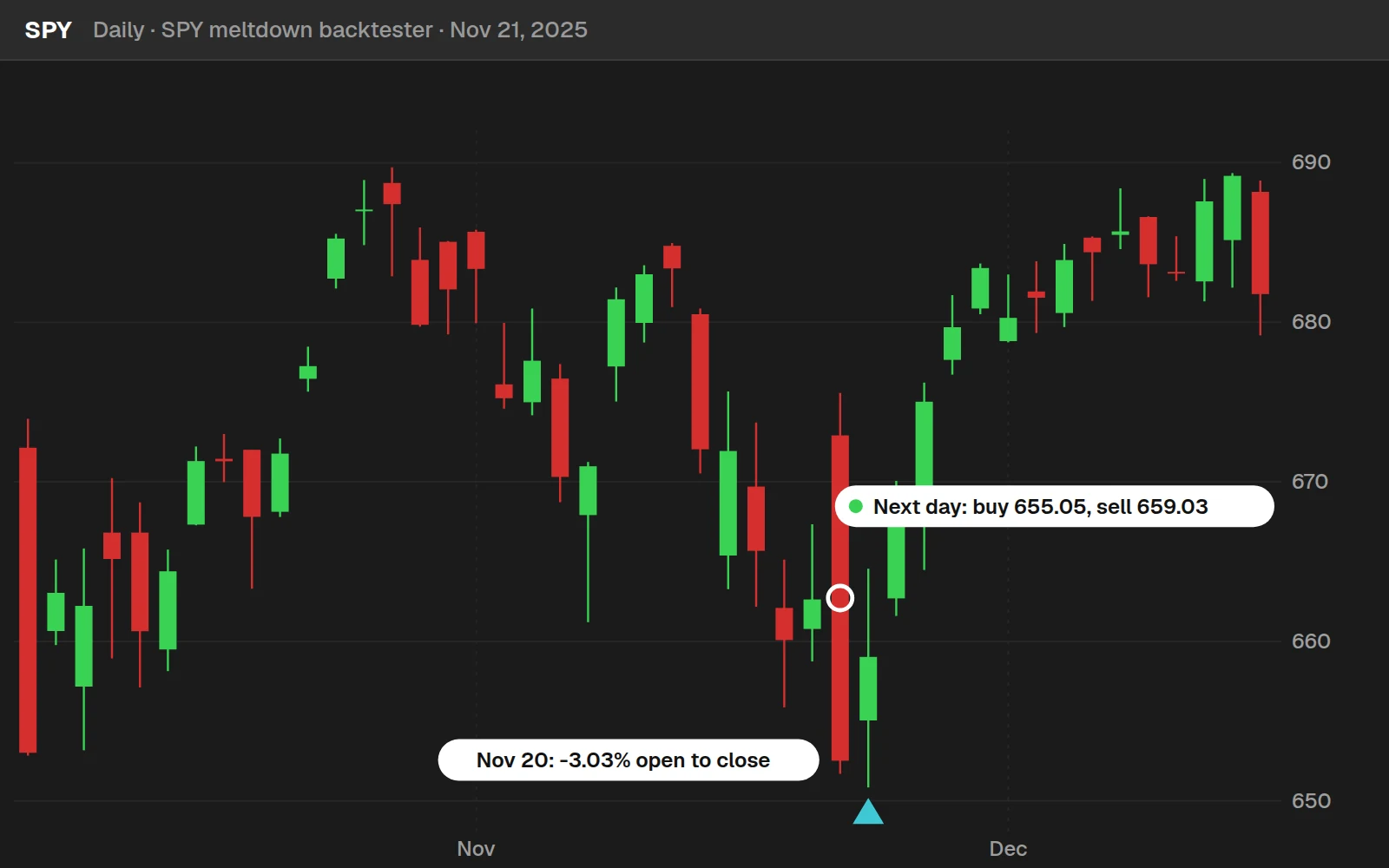 SPY meltdown backtester on a daily chart in ThinkOrSwim: SPY fell 3.03% from open to close on Nov 20, 2025, and the next day was bought at the open and sold at the close