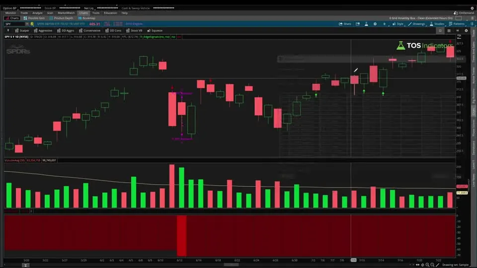 SPY Meltdown Backtester on a SPY chart in ThinkOrSwim