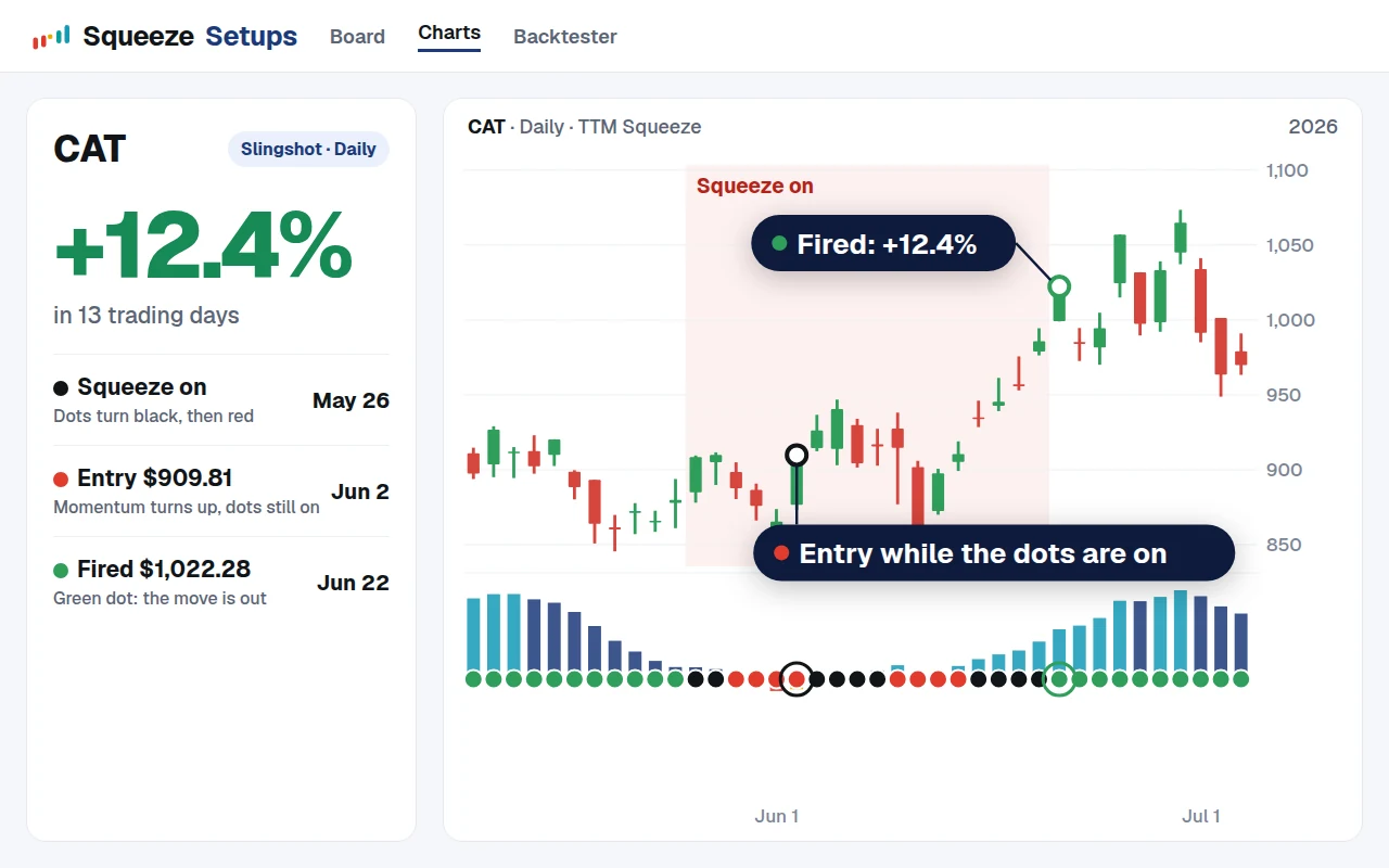 Squeeze Setups: CAT daily chart, Slingshot entry Jun 2, 2026 while the squeeze dots were on, fired Jun 22 for +12.4%