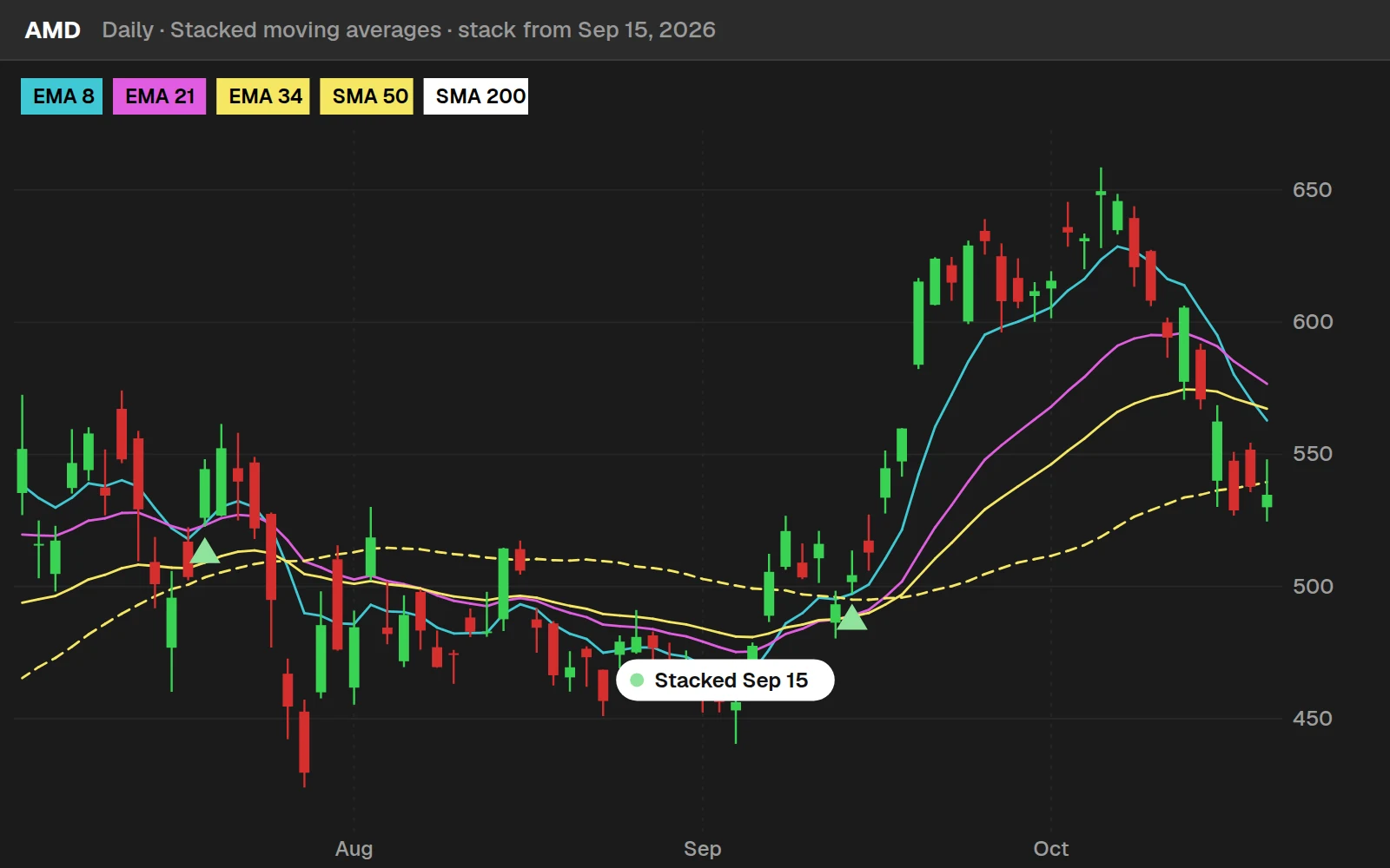 Stacked moving averages on a AMD daily chart in ThinkOrSwim: the green arrow on Sep 15, 2026 where the 8, 21 and 34 EMAs and 50 and 200 SMAs stacked