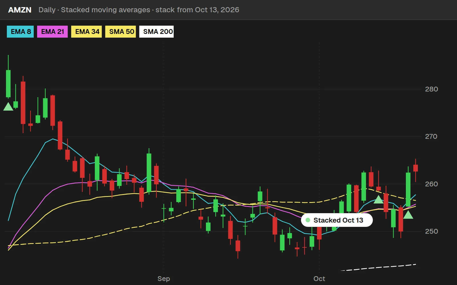 Stacked moving averages on a AMZN daily chart in ThinkOrSwim: a stack on Oct 13, 2026 that broke 3 days later