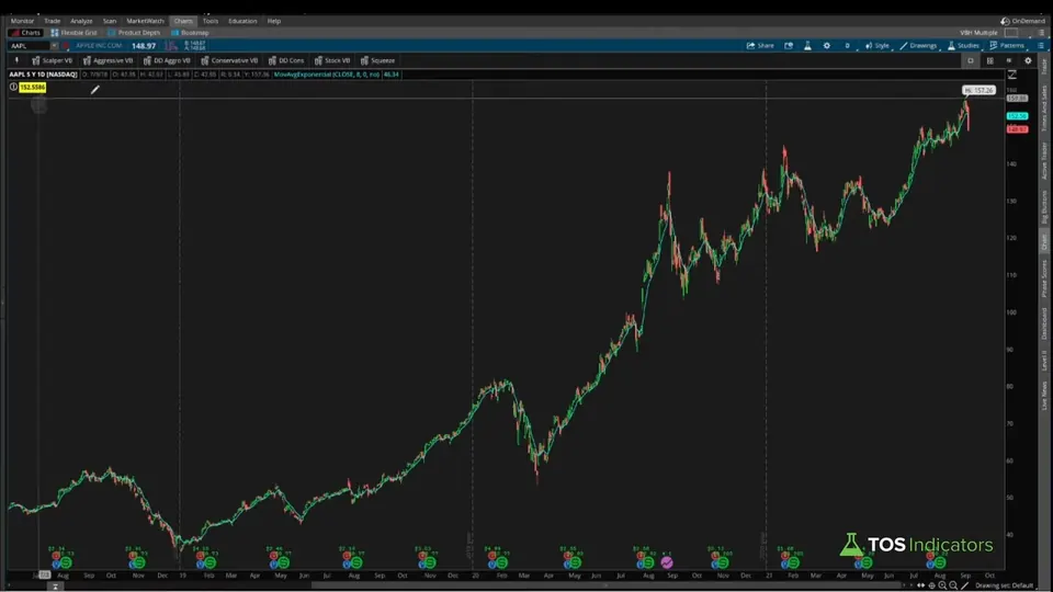 AAPL 5-year daily chart with a yellow 152.5586 label in the top left corner and the 8 EMA plotted on price