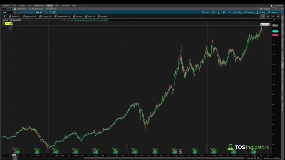 Add Label Function on a AAPL chart in ThinkOrSwim