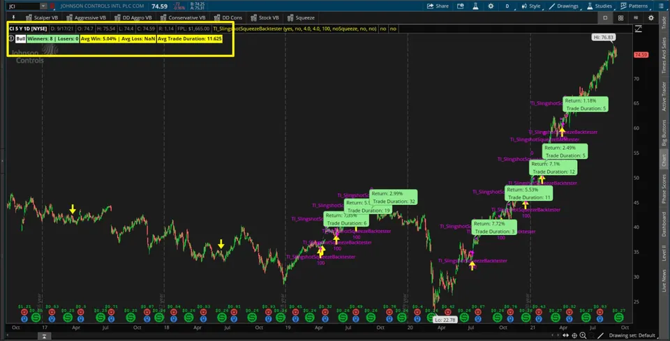 JCI daily chart with Slingshot Squeeze backtester labels showing winners, losers, average win and trade duration