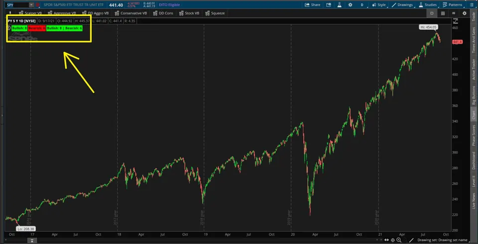 SPY 5-year daily chart with labels reading Bullish: 8, Bearish: 6 and a combined green label