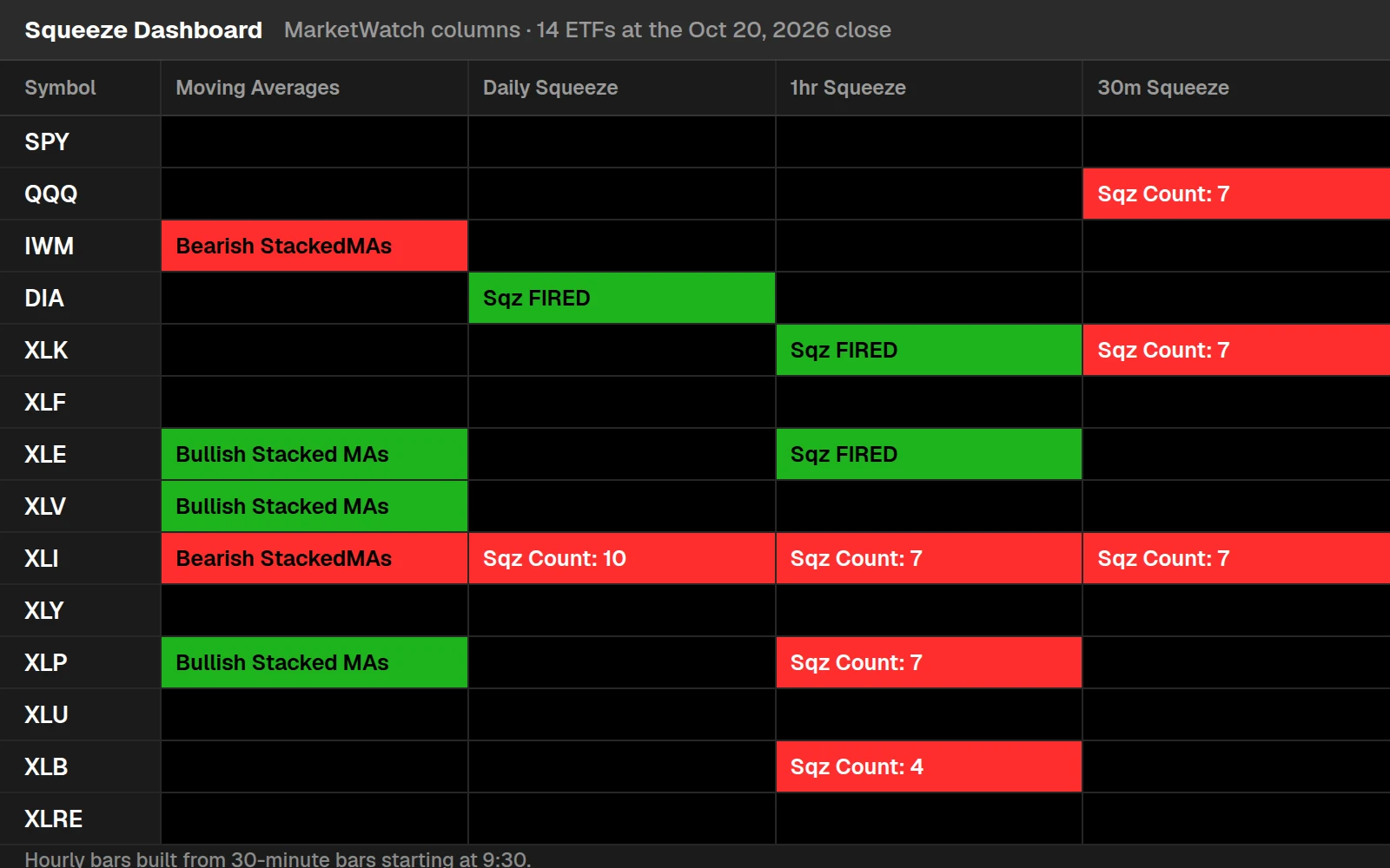 TTM Squeeze dashboard columns for SPY, QQQ, IWM, DIA and 10 sector ETFs at the Oct 20, 2026 close