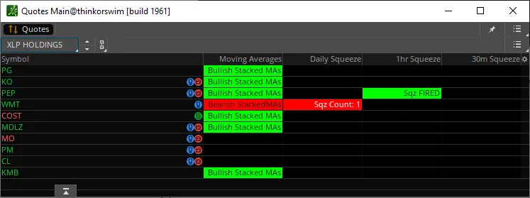 Dashboard for XLP top 10 holdings with WMT showing bearish stacked MAs and a daily squeeze count of 1