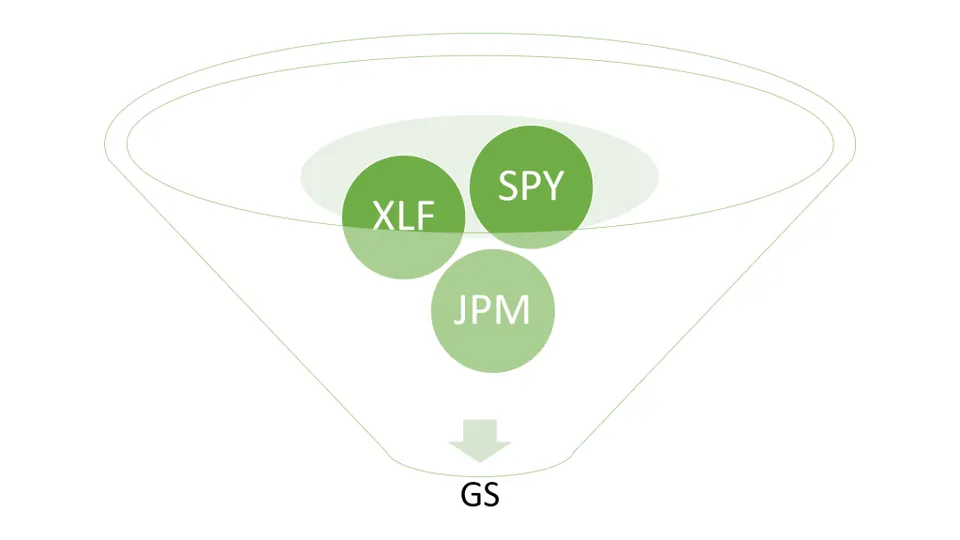 Funnel diagram with SPY and XLF at the wide top, JPM in the middle and GS at the narrow bottom