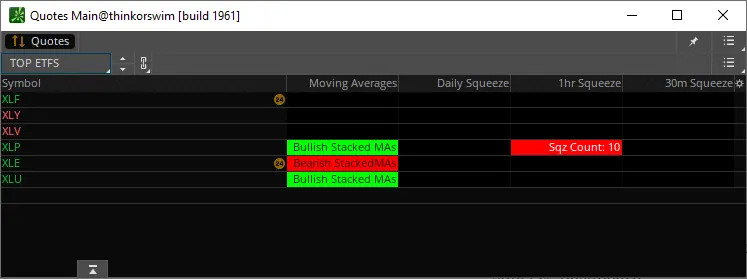MarketWatch dashboard for 6 sector ETFs with XLP showing bullish stacked MAs and a 1-hour squeeze count of 10