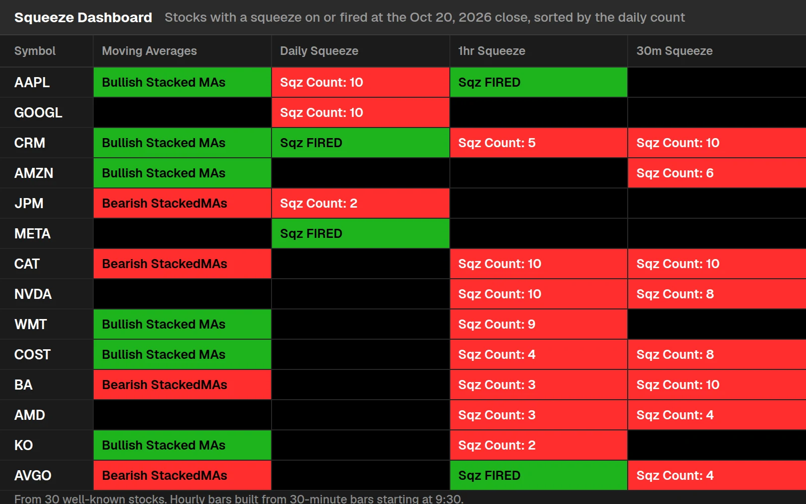 TTM Squeeze dashboard on well-known stocks at the Oct 20, 2026 close, sorted by the daily squeeze count