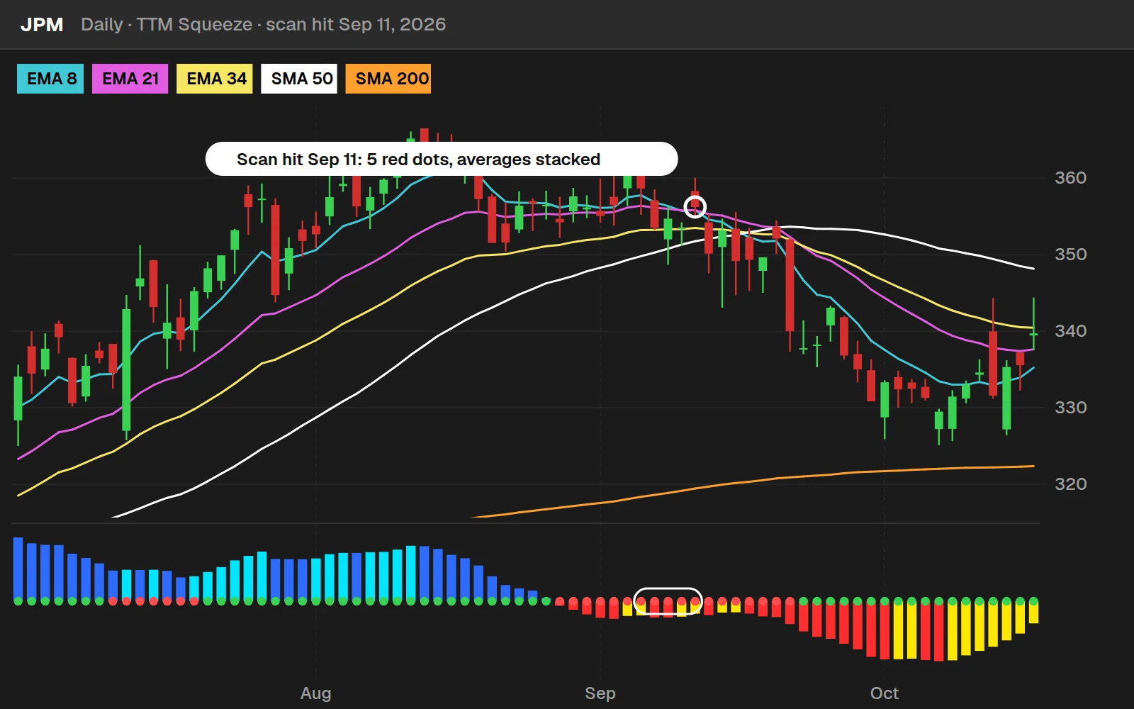 TTM Squeeze scan hit on a JPM daily chart in ThinkOrSwim where the squeeze fired with momentum below zero