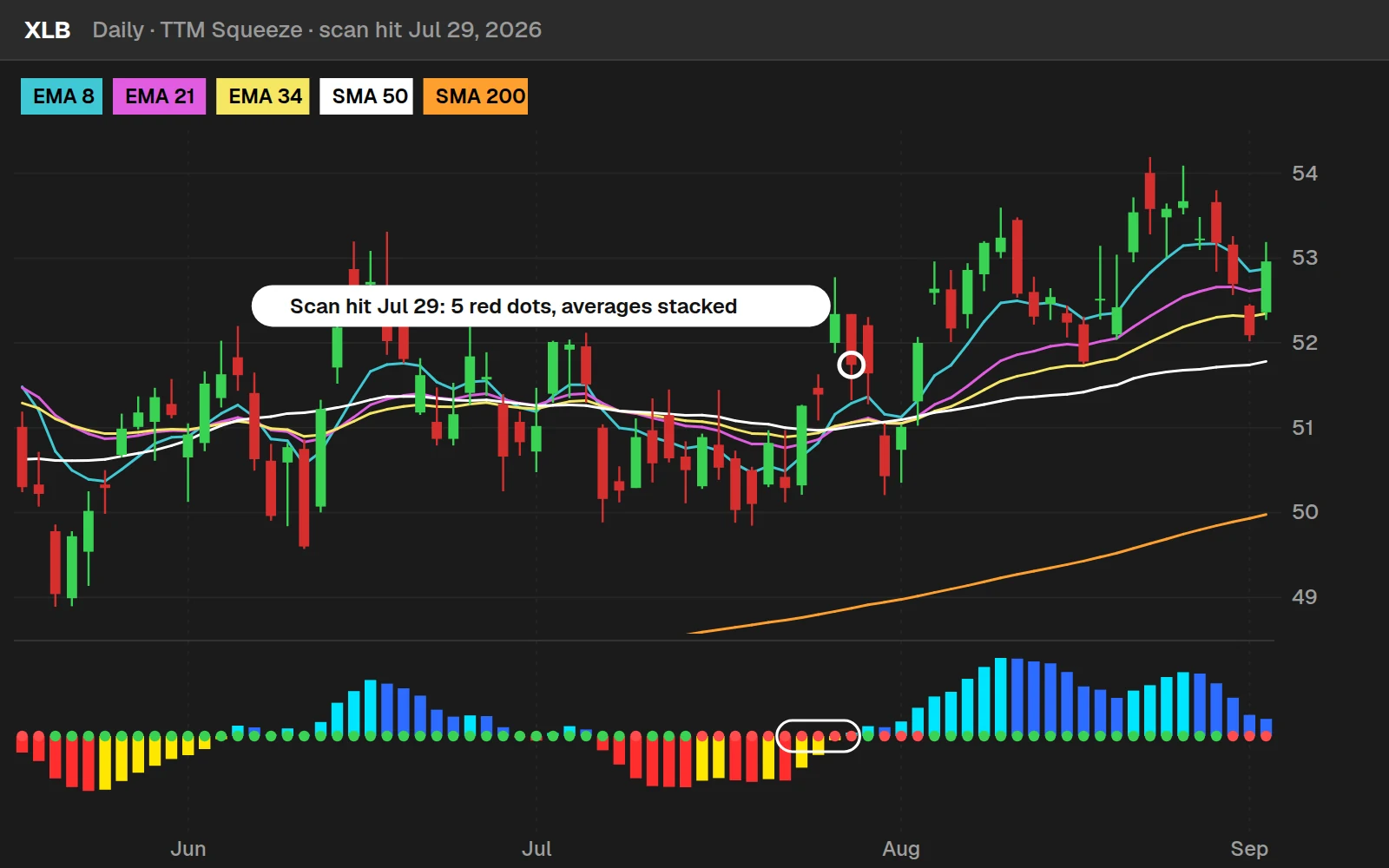 TTM Squeeze scan hit on a XLB daily chart in ThinkOrSwim: 5 red squeeze dots in a row with the 8, 21 and 34 EMAs and the 50 and 200 SMAs stacked