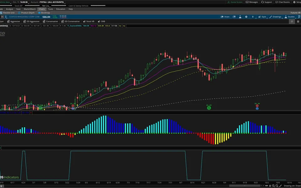 TTM Squeeze Scanner in ThinkOrSwim: Costco