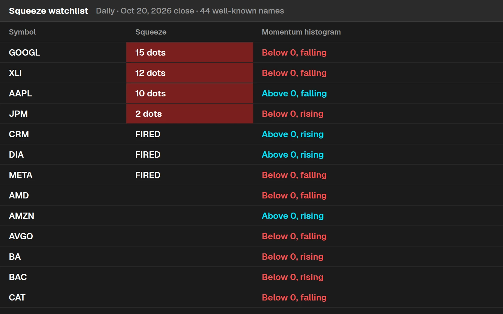 TTM Squeeze watchlist for 44 stocks and ETFs on Oct 20, 2026 in a ThinkOrSwim-style list: squeeze dot counts and momentum direction