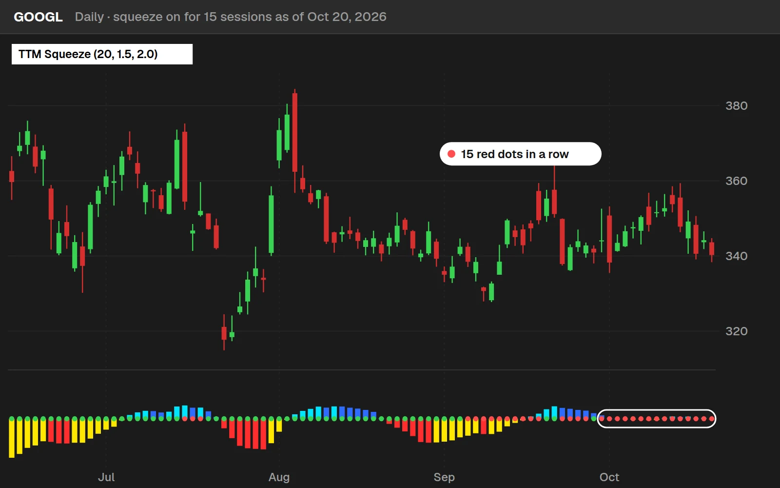 GOOGL daily chart in ThinkOrSwim with the TTM Squeeze: 15 red squeeze dots in a row as of Oct 20, 2026