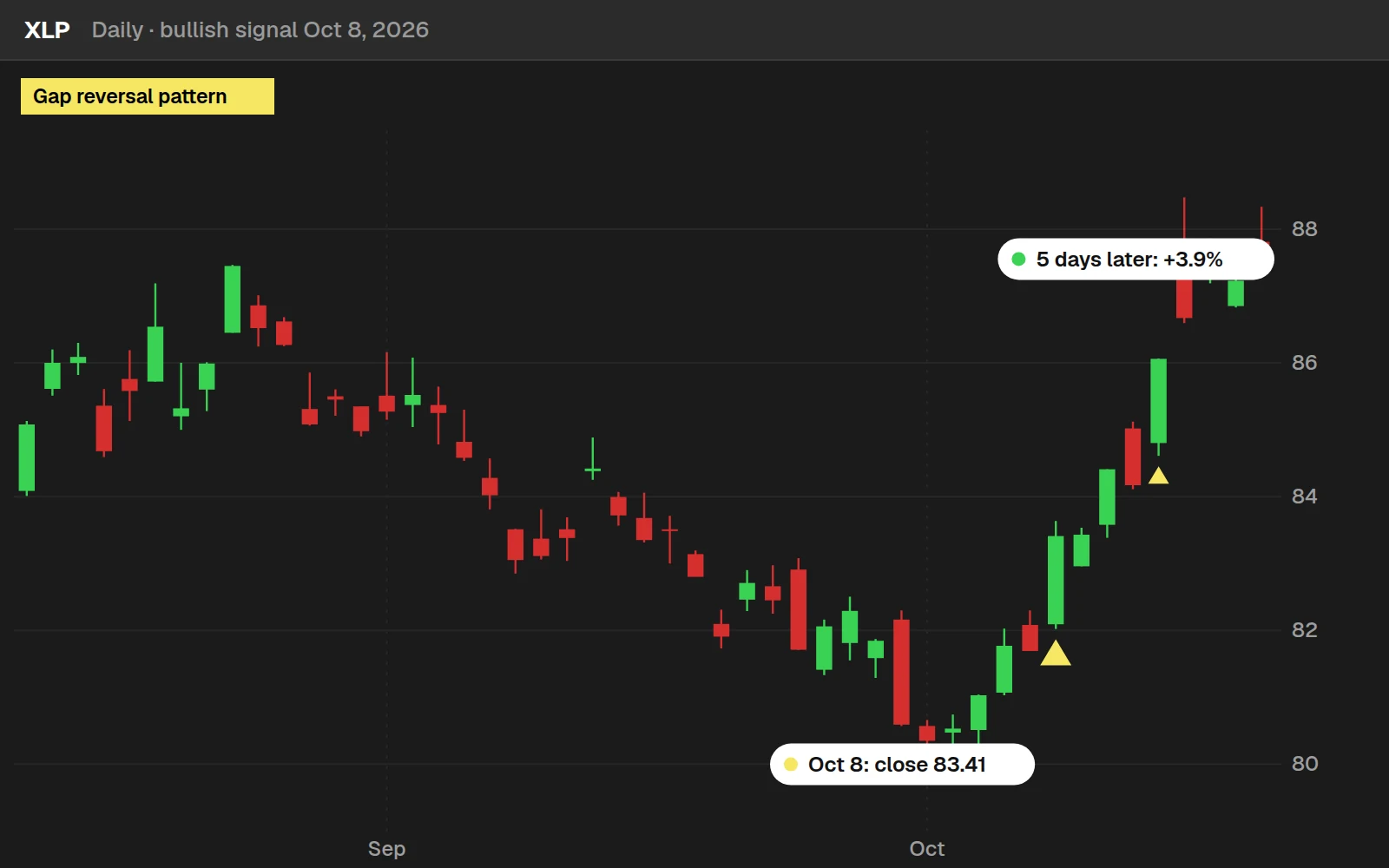 Candlestick pattern to thinkScript bullish signal on a XLP daily chart in ThinkOrSwim, Oct 8, 2026