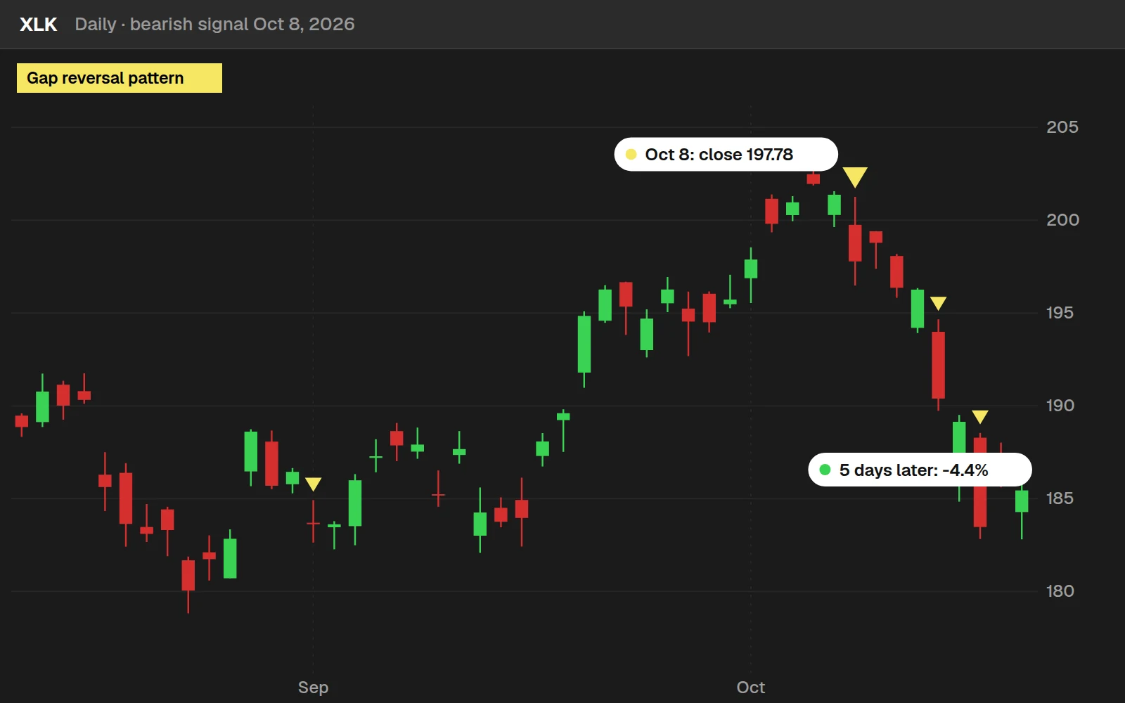 Candlestick pattern to thinkScript bearish signal on a XLK daily chart in ThinkOrSwim, Oct 8, 2026
