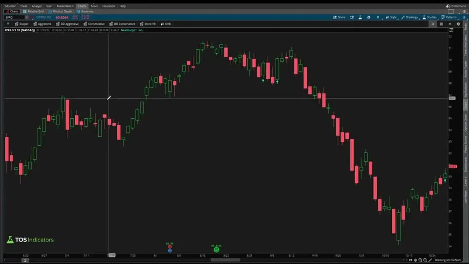 How to Turn Candlestick Patterns into Code on a EVRG chart in ThinkOrSwim