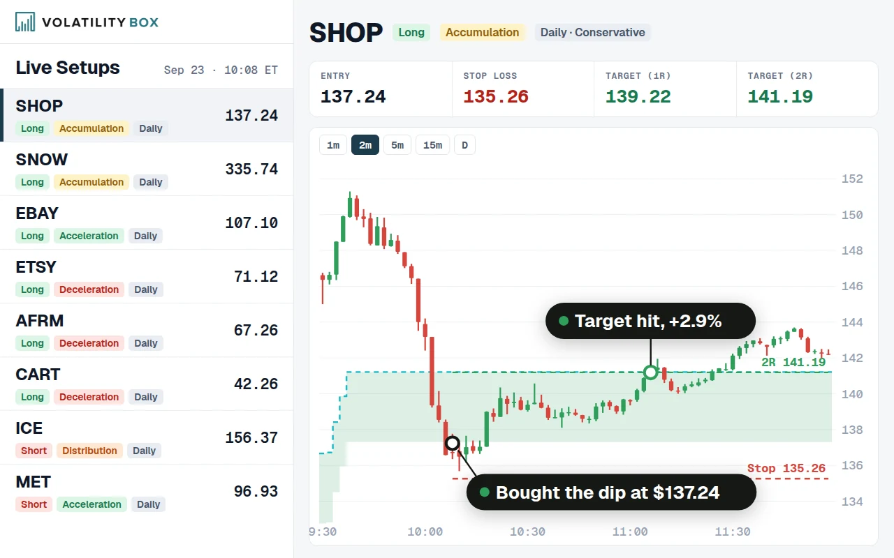 Volatility Box web app: SHOP on Sep 23, 2026 dips into its daily conservative buy zone, long at $137.24, 2R target $141.19 hit (+2.9%)
