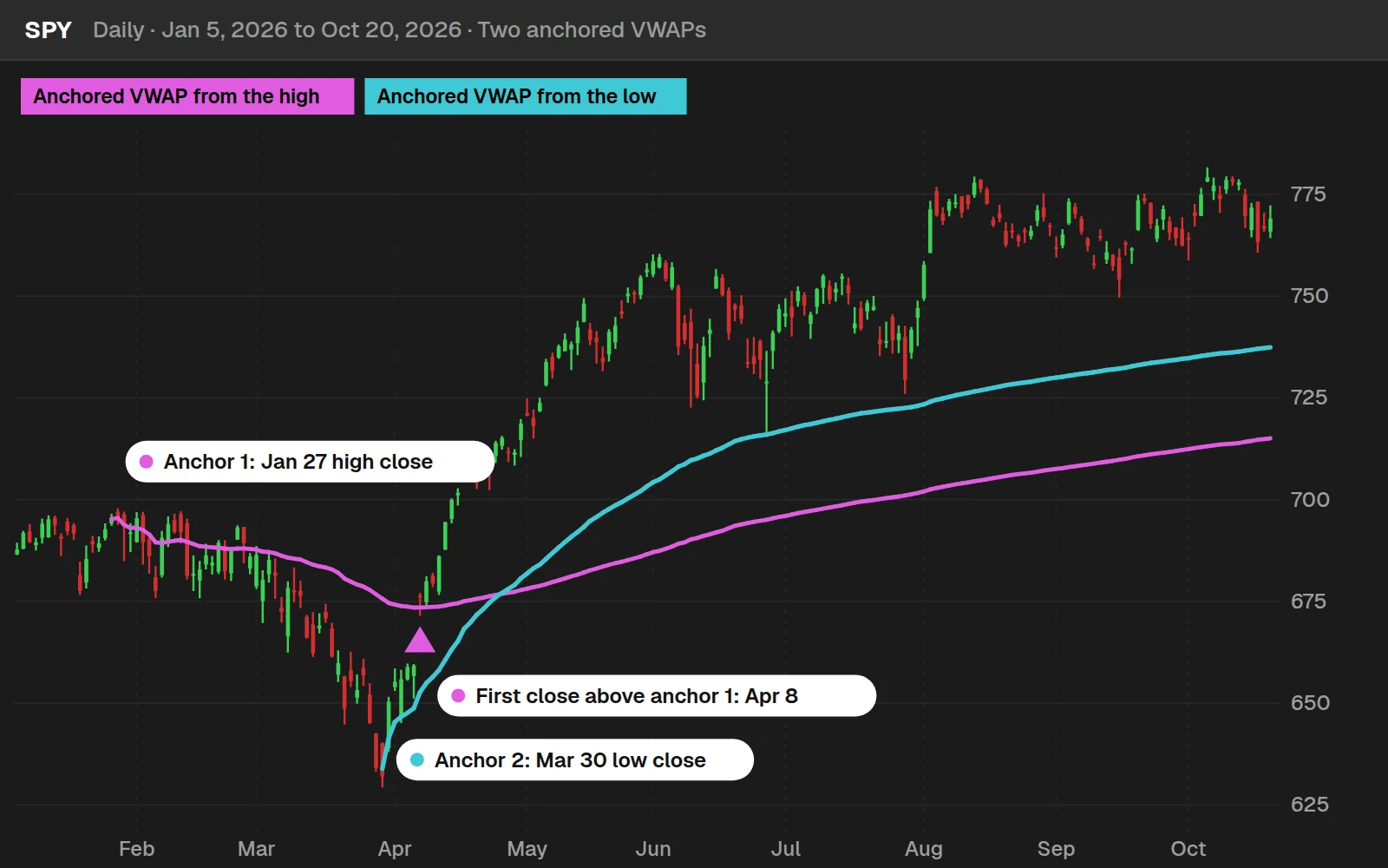 Two anchored VWAPs on a SPY daily chart in ThinkOrSwim in 2026: one from the highest close before the year's low, one from the low close itself