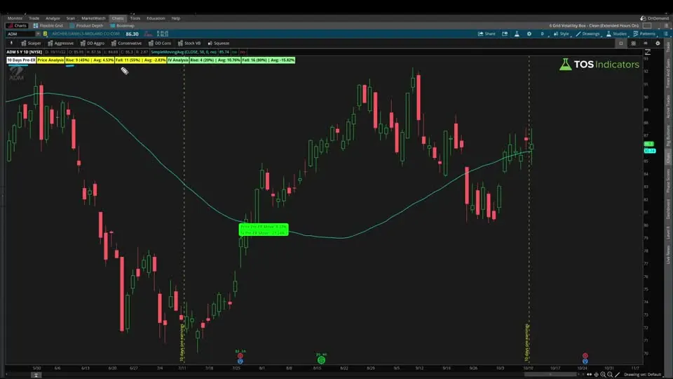 Upcoming Earnings Scan on a ADM chart in ThinkOrSwim